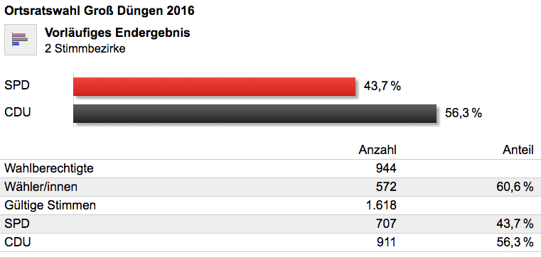 1 erg ortratswahl2016