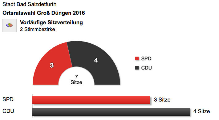 2 erg ortsratswahl2016 sitze