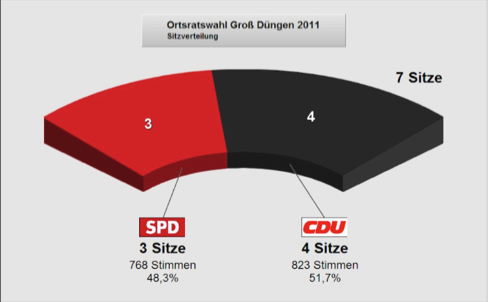 5 wahl2011sitze