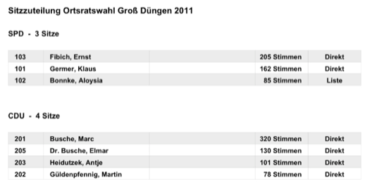 6 wahl2011bewerber