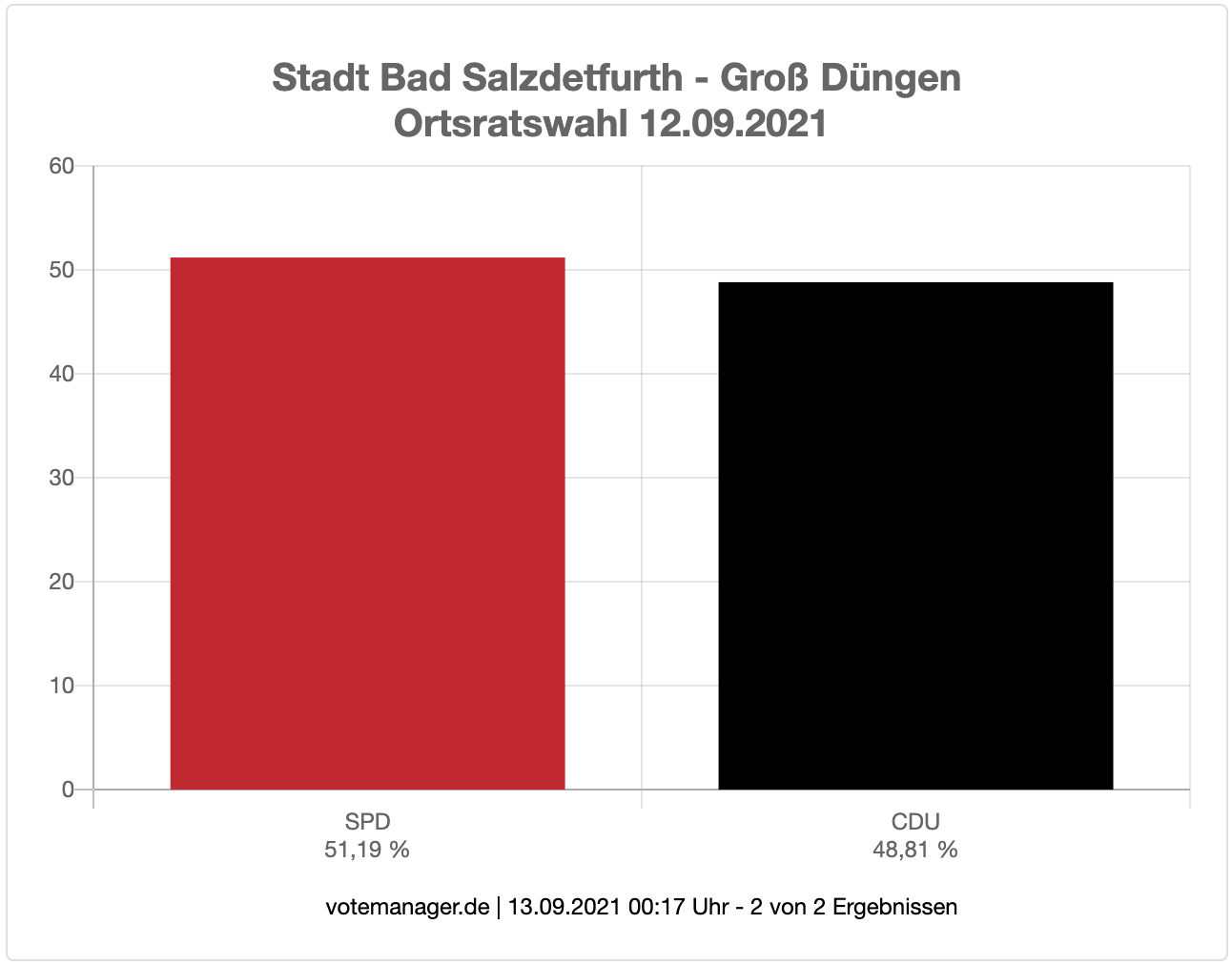 wahl 2021 1